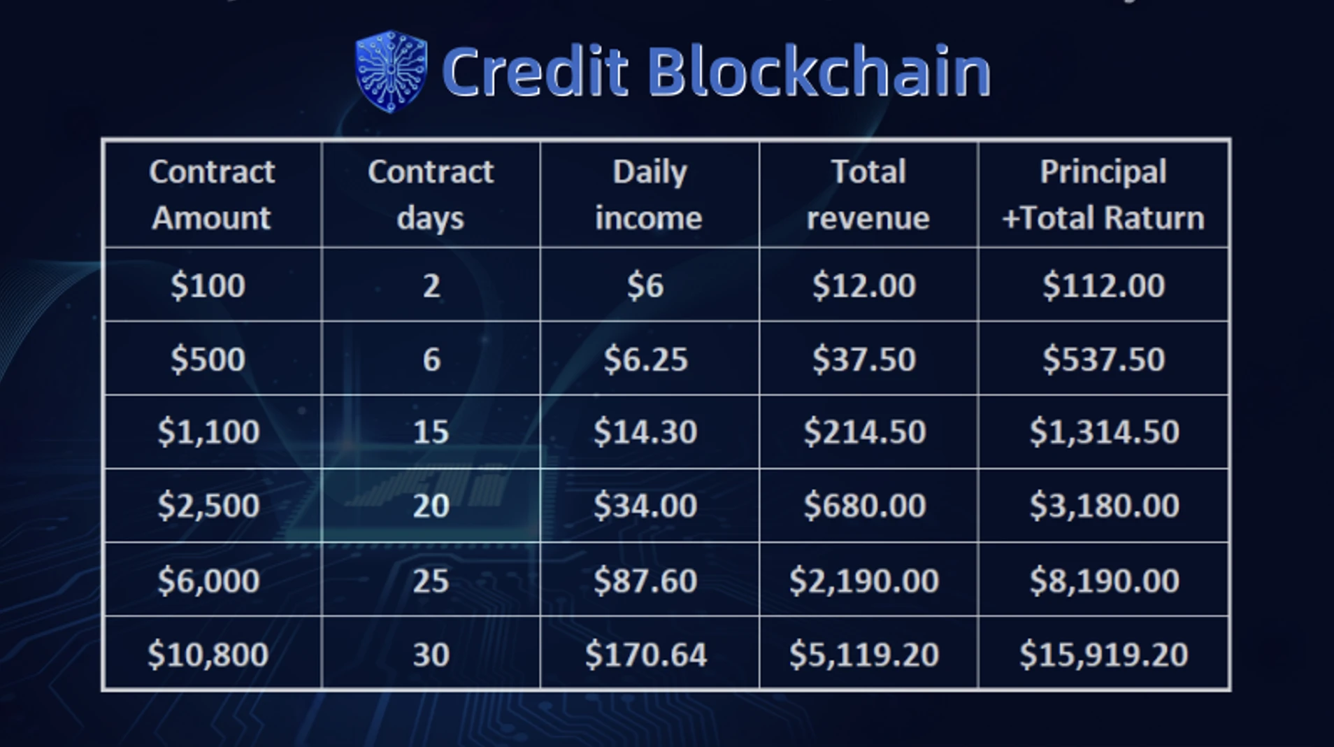 Használd a CreditBlockchain felhőbányászatot a Bitcoin bika- és medvepiacain való navigáláshoz, és stabil napi hozamok rögzítéséhez