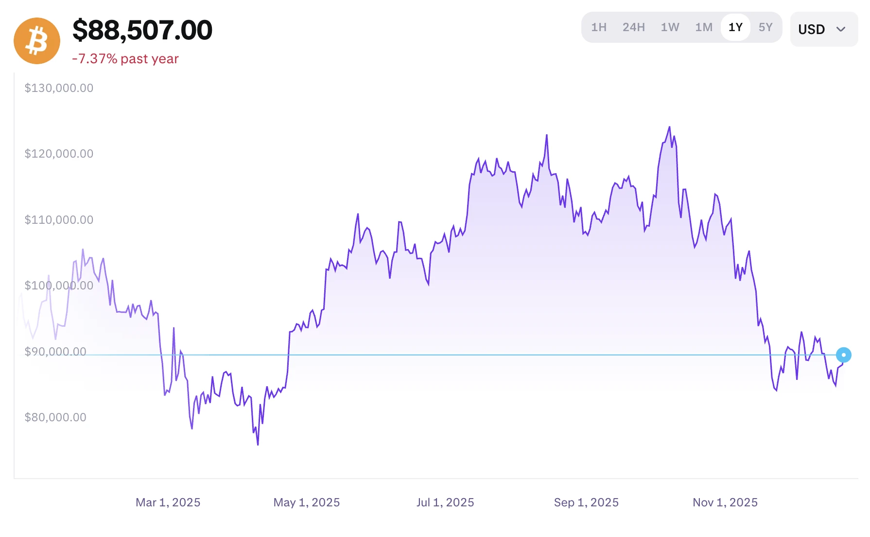 Bitcoin árfolyam grafikon