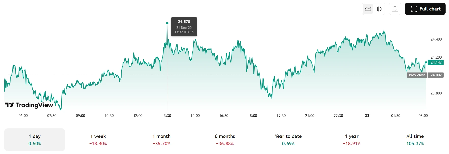 TradingView-stílusú grafikon, amely a HYPE ~25 dollár felé tartó esését mutatja, a kulcsfontosságú támasz/ellenállási szintek megjelölésével]