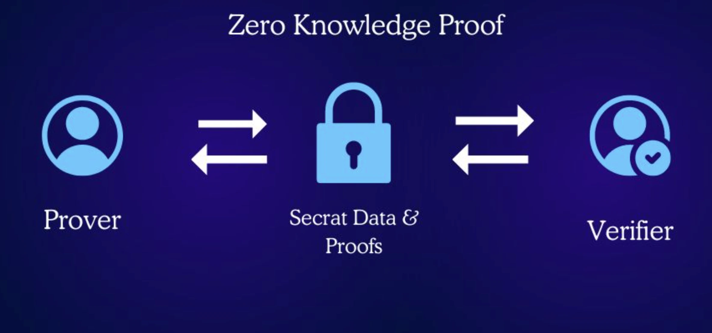 zero knowledge proof jelentése