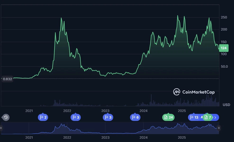 Solana kriptovaluta árfolyam elemzése a SOL árfolyam grafikonon keresztül. 