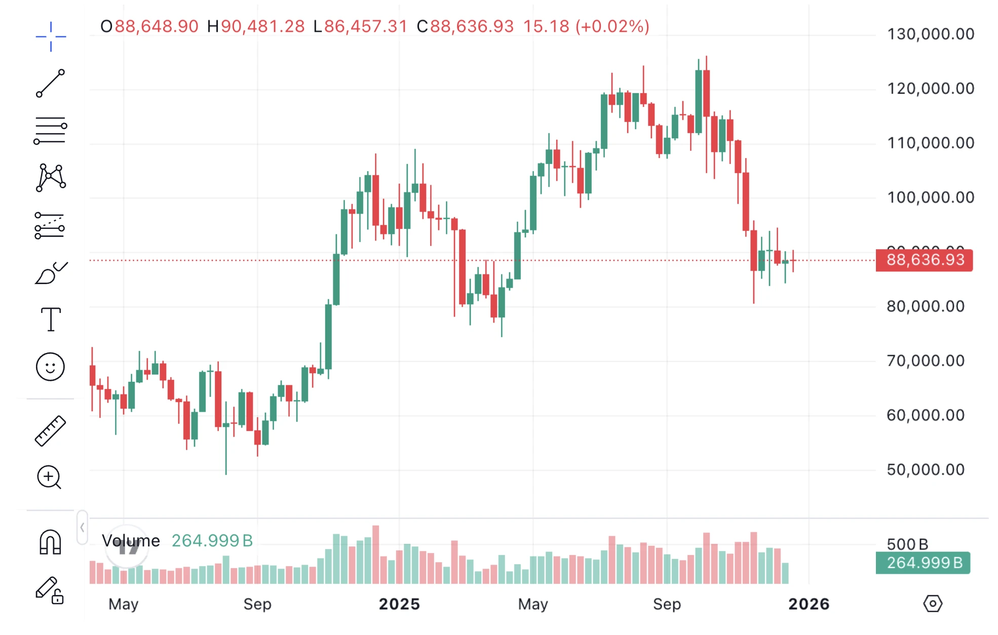 Bitcoin árfolyam grafikon és a BTC ár technikai elemzése