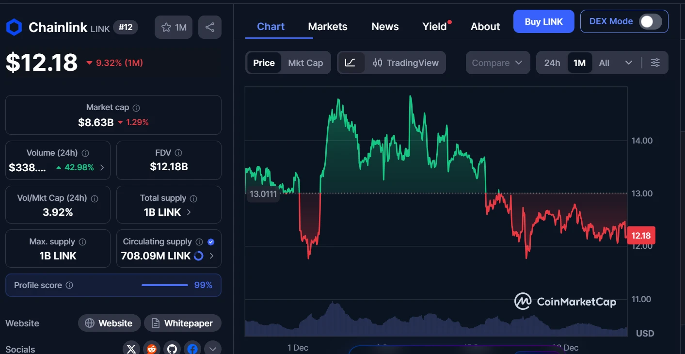 Chainlink LINK árfolyam grafikon és elemzési anyag
