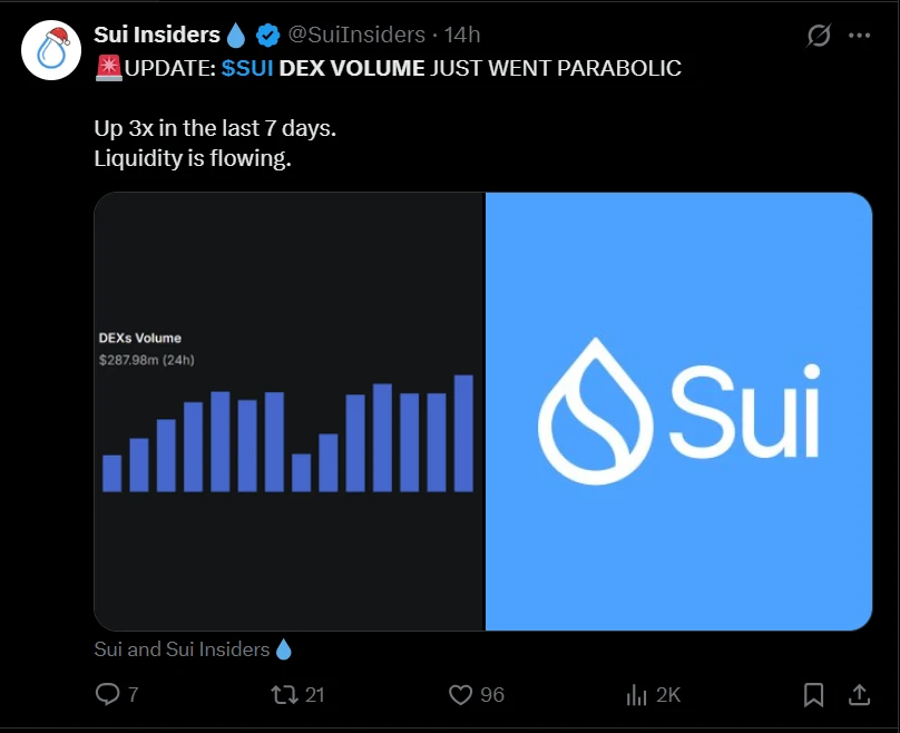 $SUI DEX forgalom grafikonja