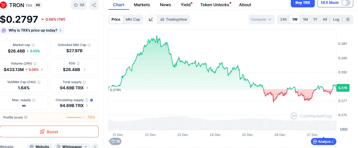 TRon TRX árfolyam grafikon ami bemutatja a kriptovaluta ár alakulását az időben