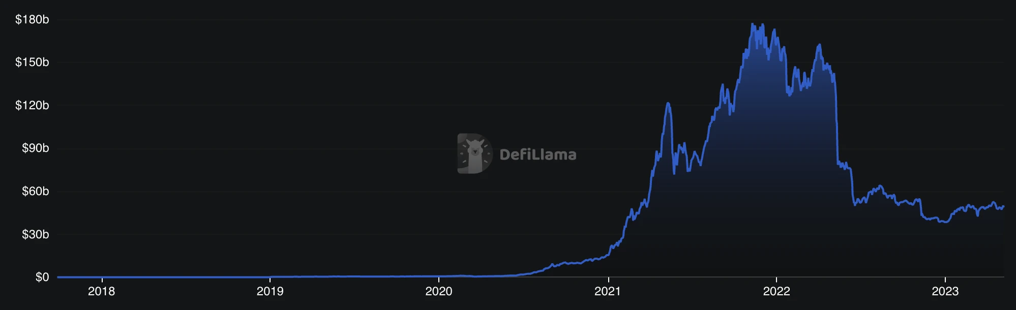 TVL érték a DeFi protokollokban grafikonon bemutatva