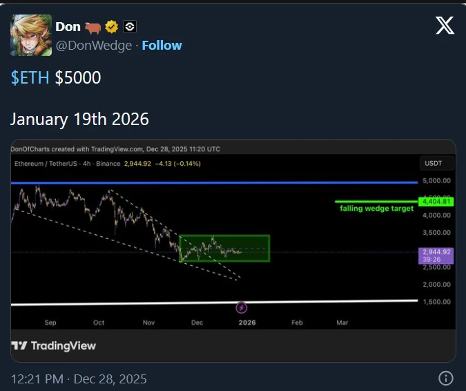 Don ETH árfolyam elemzés posztja a közösségi médiában