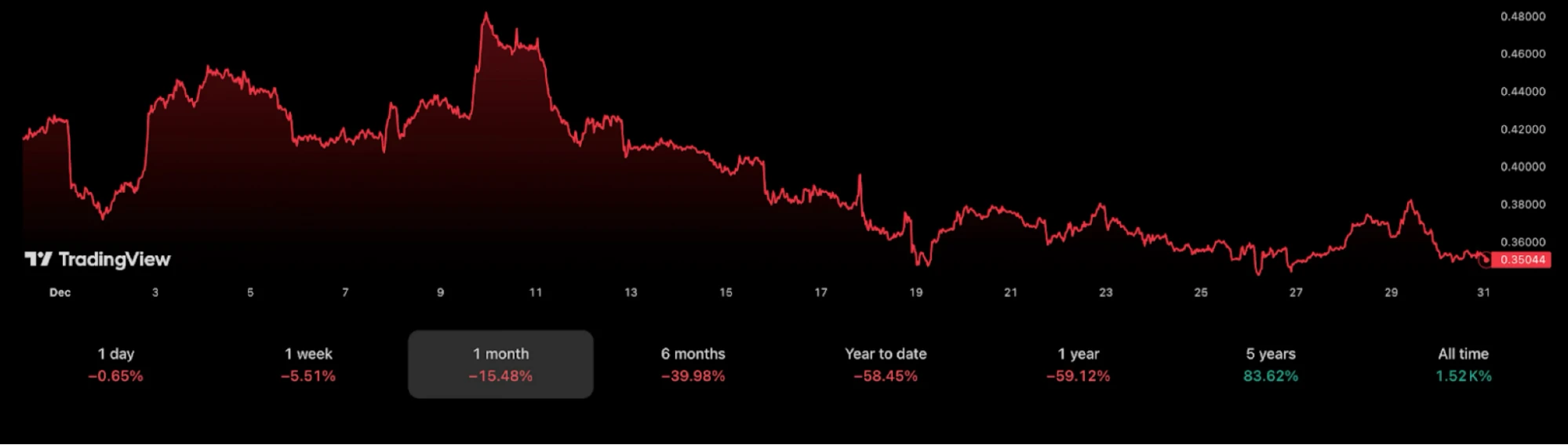 Cardano ADA árfolyam grafikon