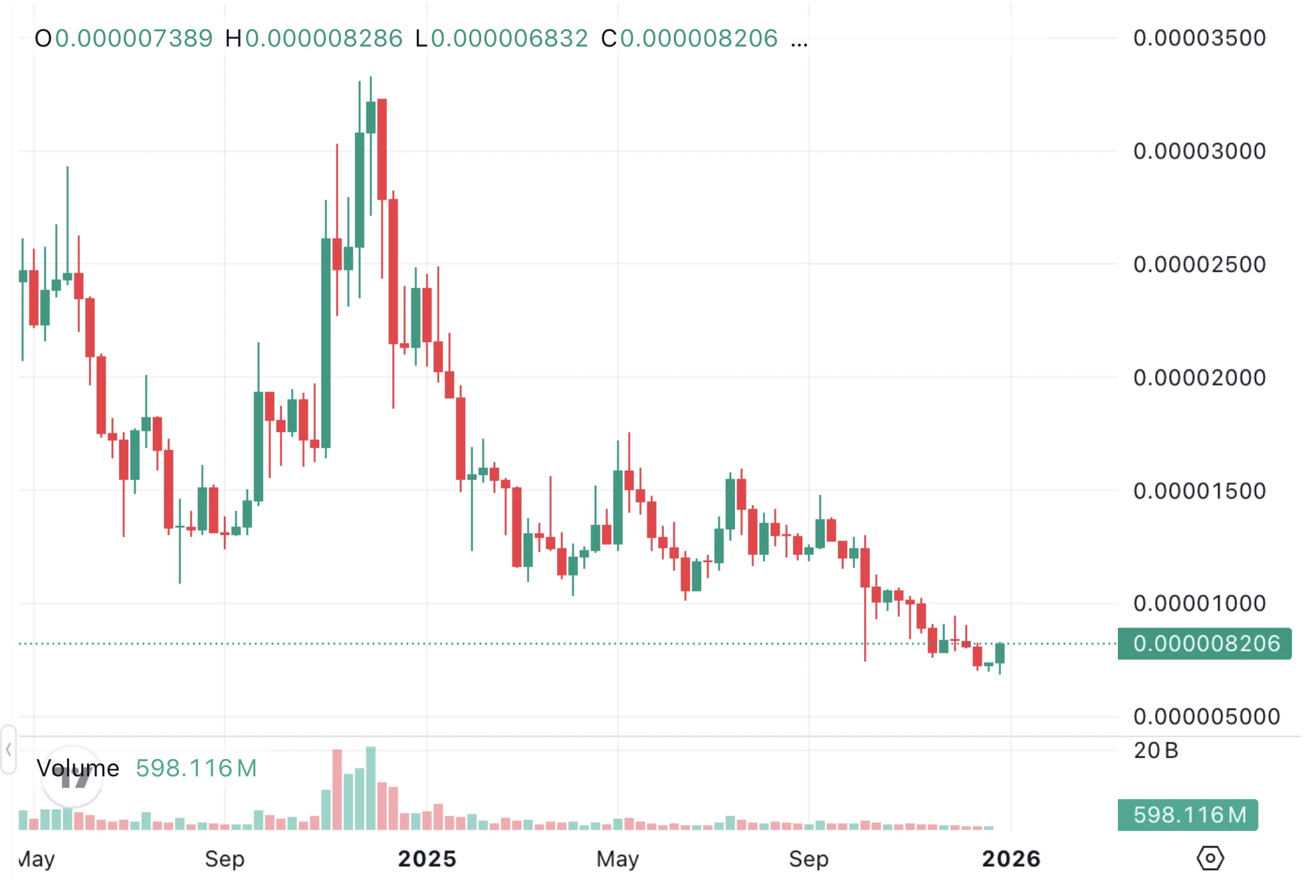 Shiba Inu árfolyam grafikon