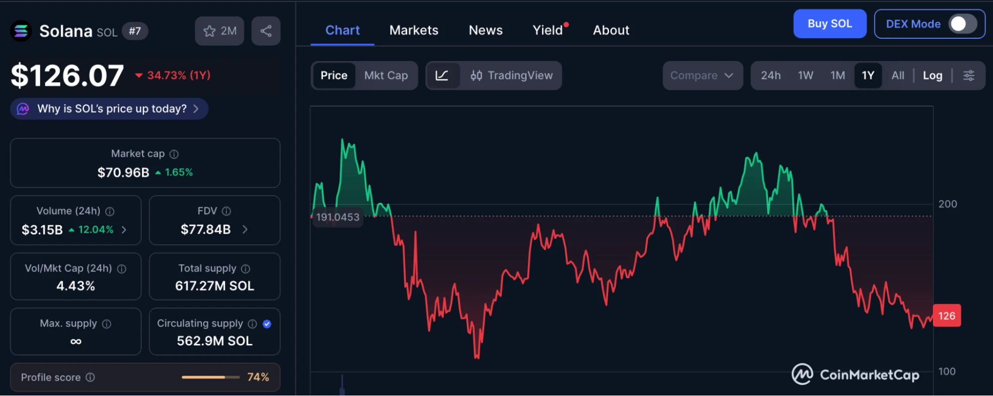 Solana árfolyam grafikon és friss SOL hírek és elemzés