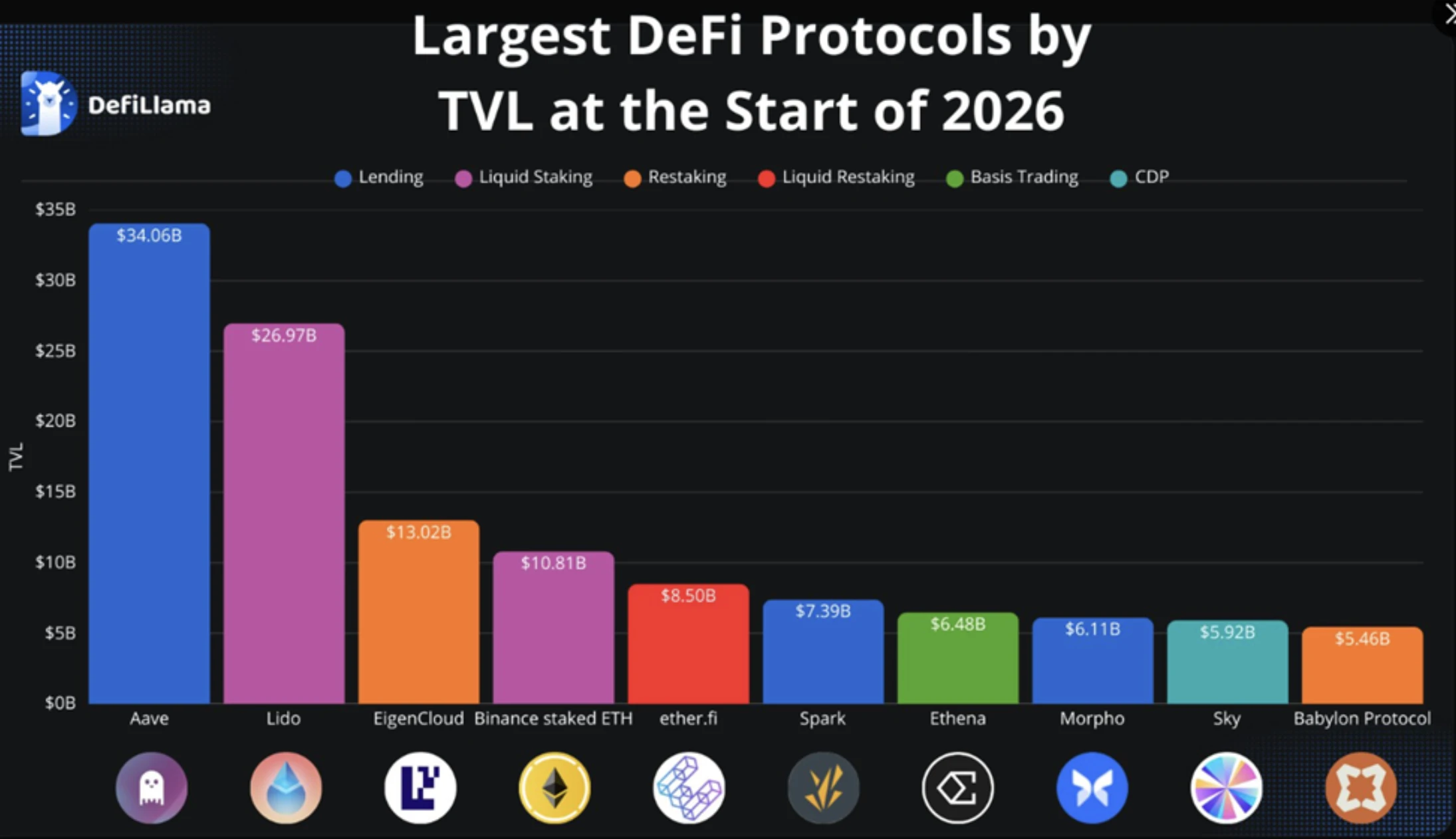 Total Value Locked értéke a deFi protocolokban 2026 elején