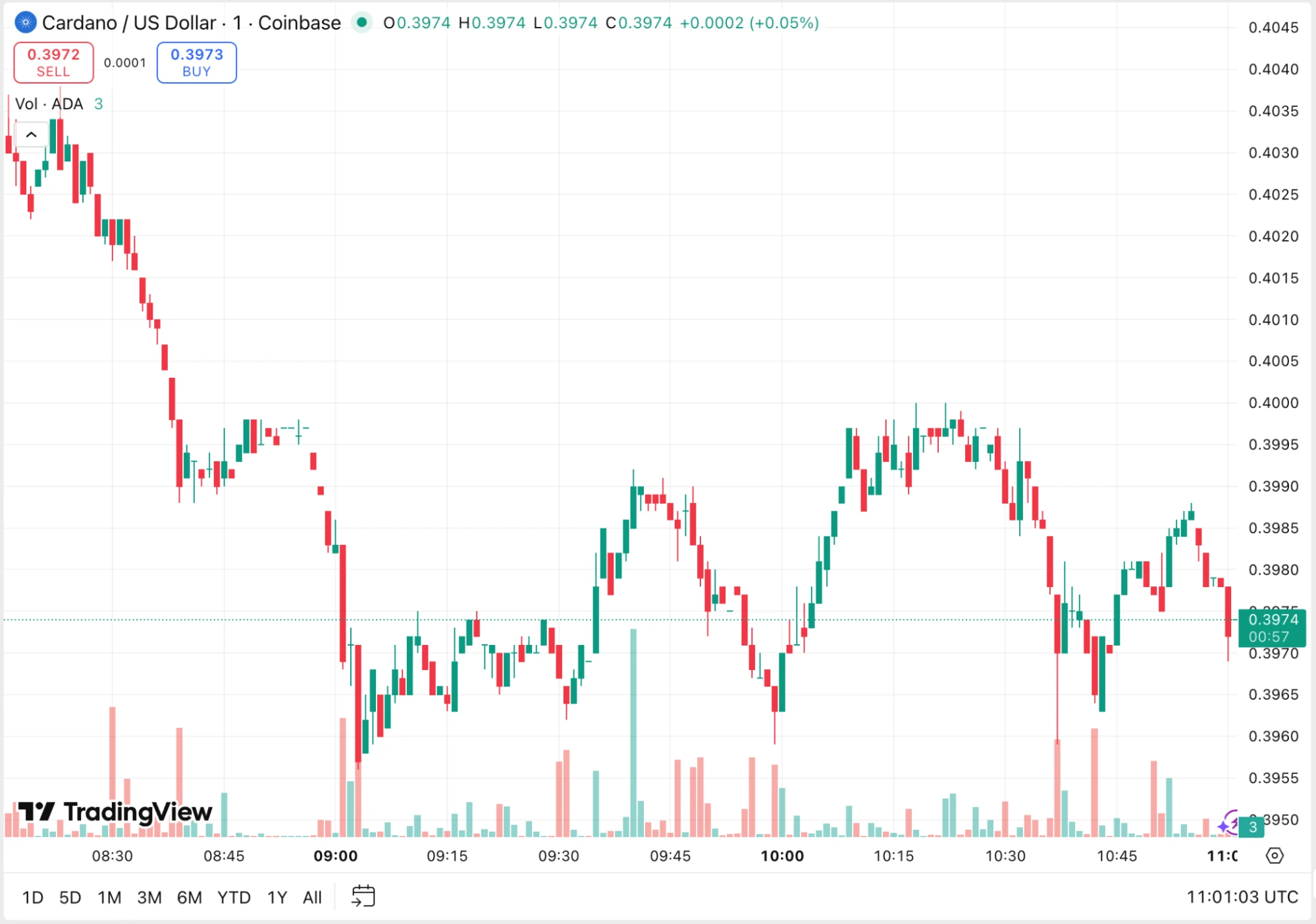 Cardano ADA kriptovaluta hírek és ADA árfolyam grafikon