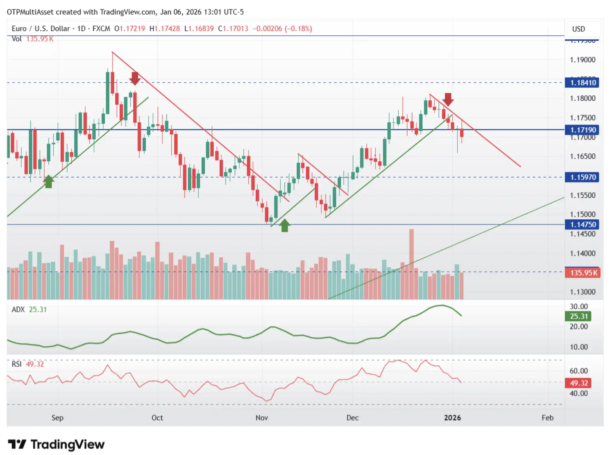 EUR/USD árfolyam grafikon