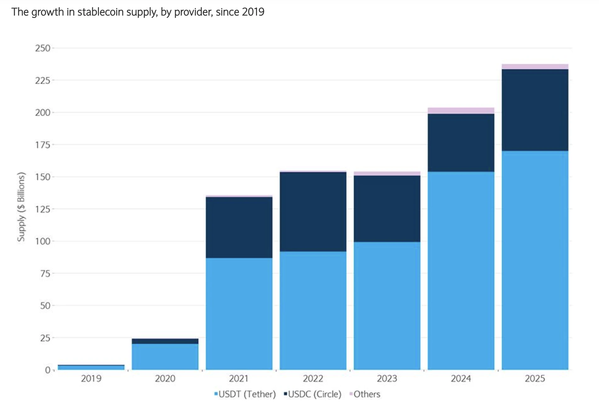 Stabilcoinok piaci kínálatának növekedése évről évre grafikonon 2019-2025 évben: Tether és USDC fókusz