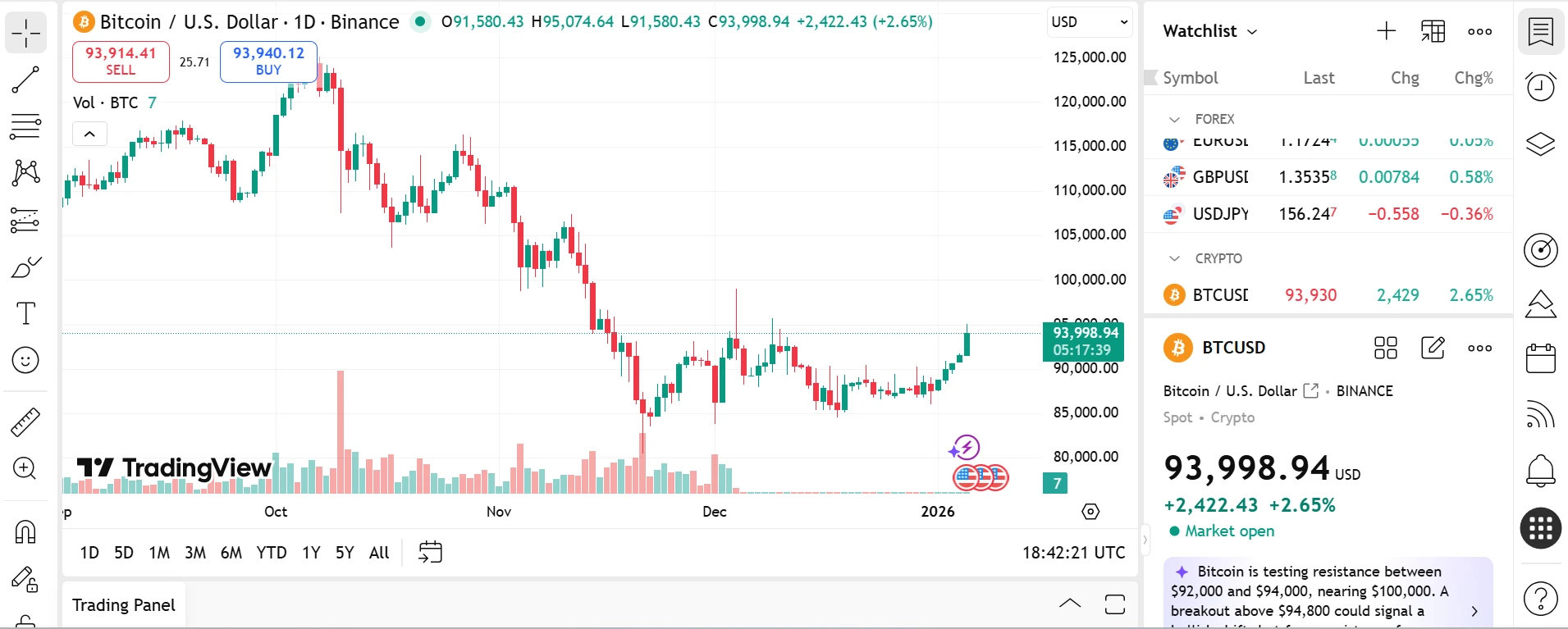 Bitcoin árfolyam grafikon és BTC ár elemzés