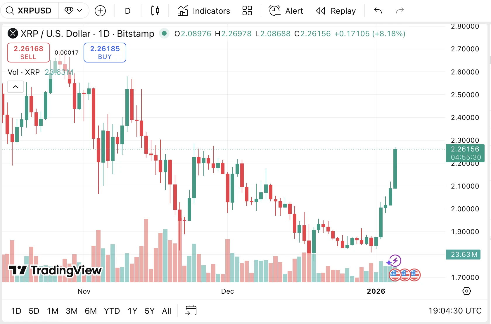 XRP árfolyam elemzés és XRP ár grafikon előrejelzés