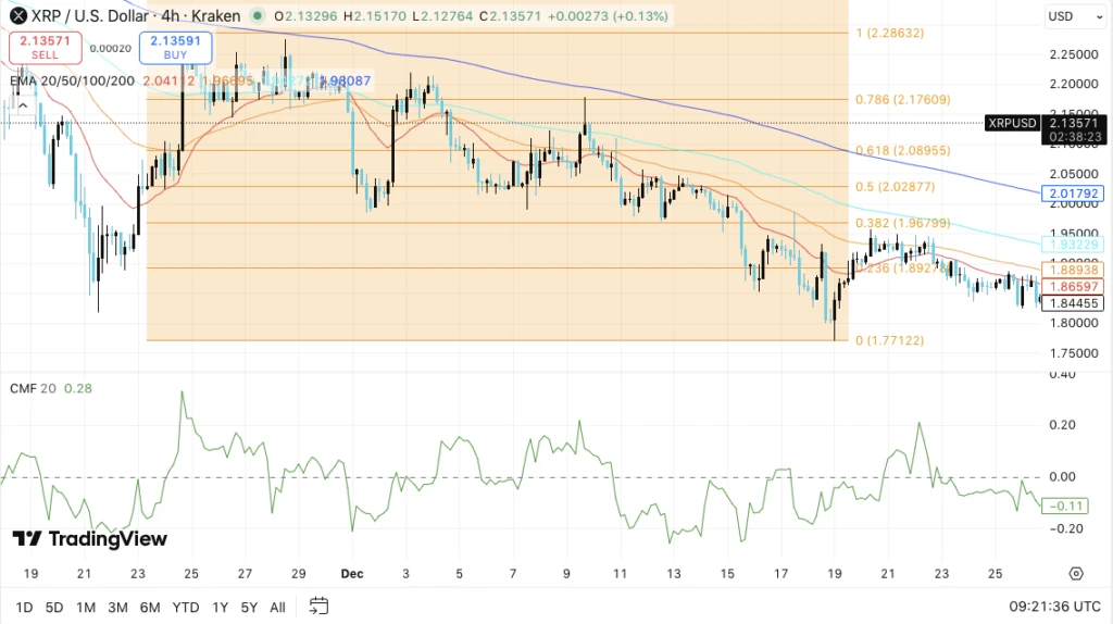 XRP / USD árfolyam grafikon 