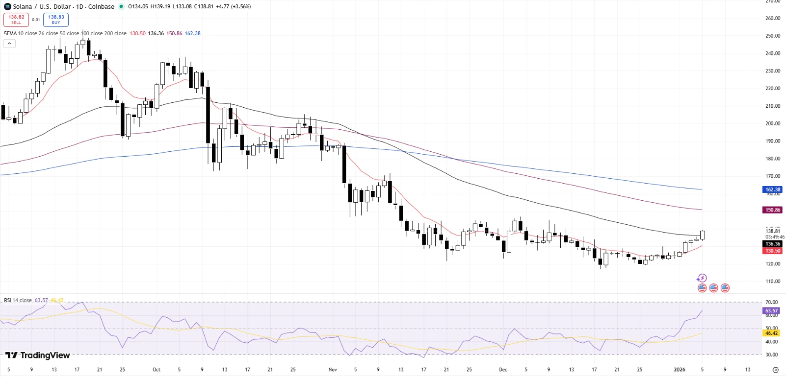 Solana kriptovaluta hírek és friss SOL árfolyam előrejelzés