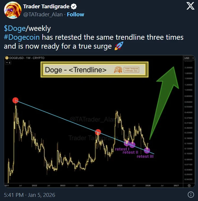 Trader Tartigrade Dogecoin árfolyam előrejelzése, DOGE technikai elemzés