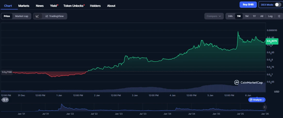 Shiba Inu kripto hírek és SHIB árfolyam elemzés