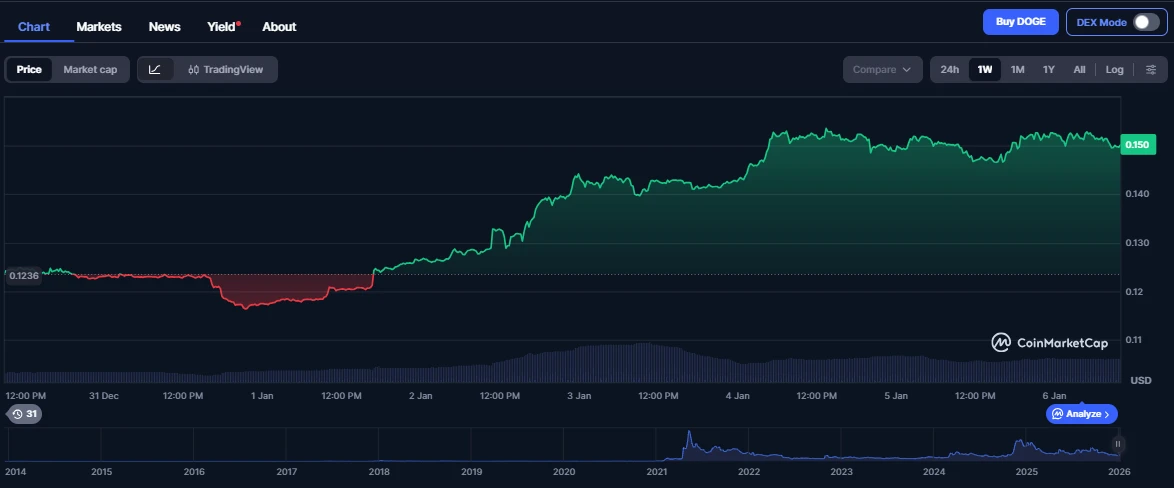 Dogecoin árfolyam grafikon friss Doge kriptovaluta hírek és ár elemzés