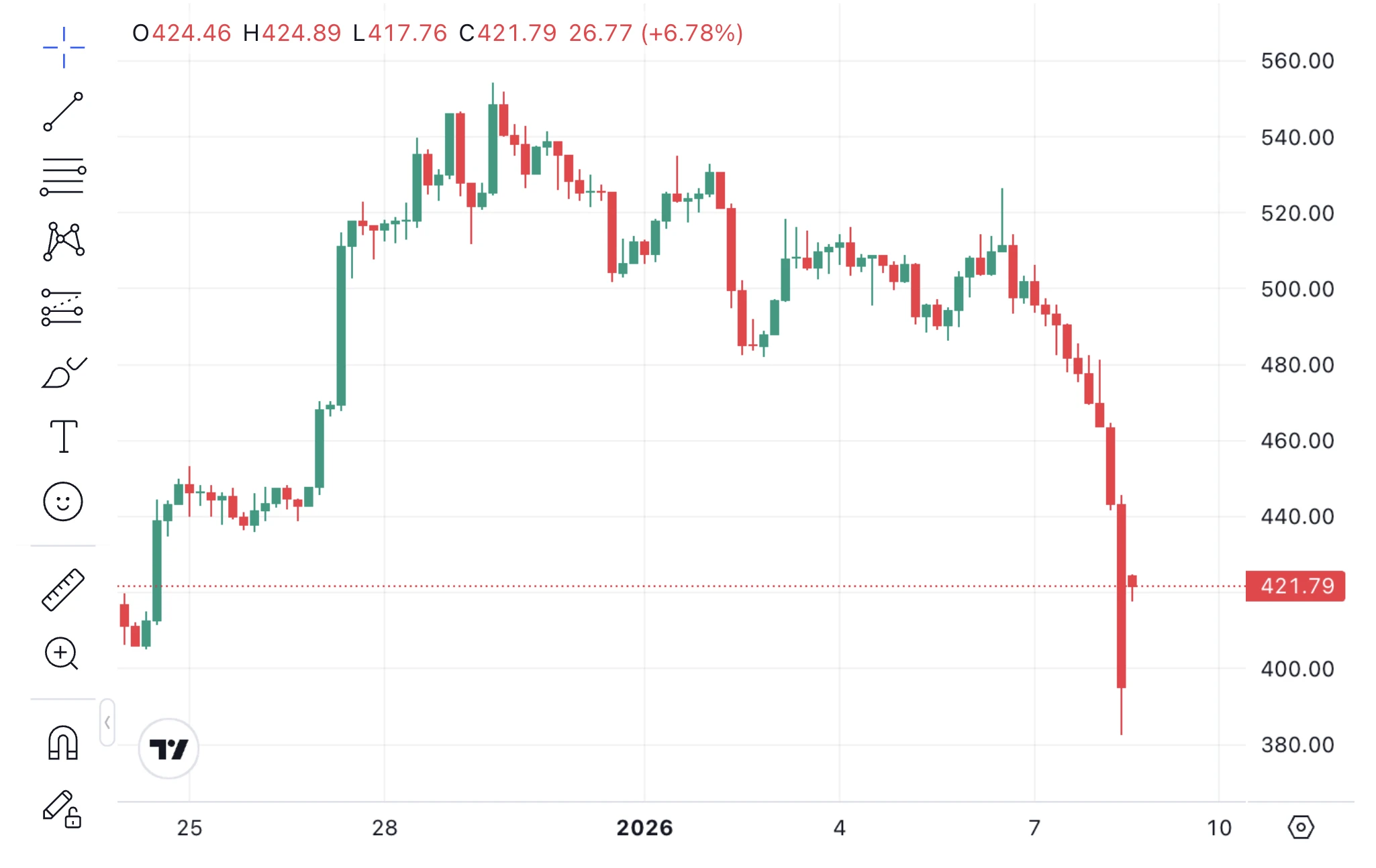 Zcash árfolyam grafikon