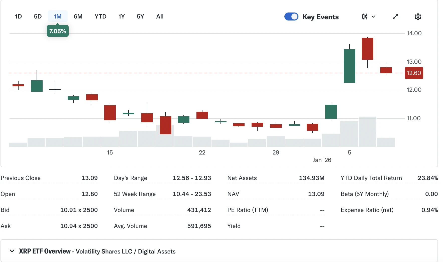 XRP ETF tőkebeáramlás grafikon