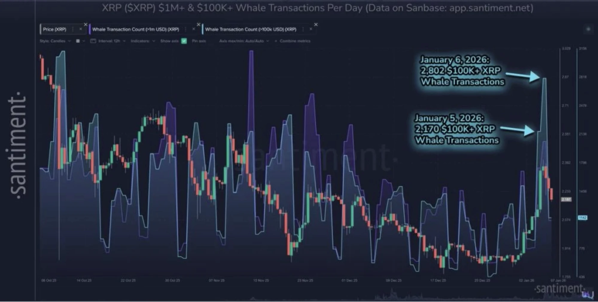 XRP kripto hírek és XRP bálna tranzakciók grafikonos megjelenítése