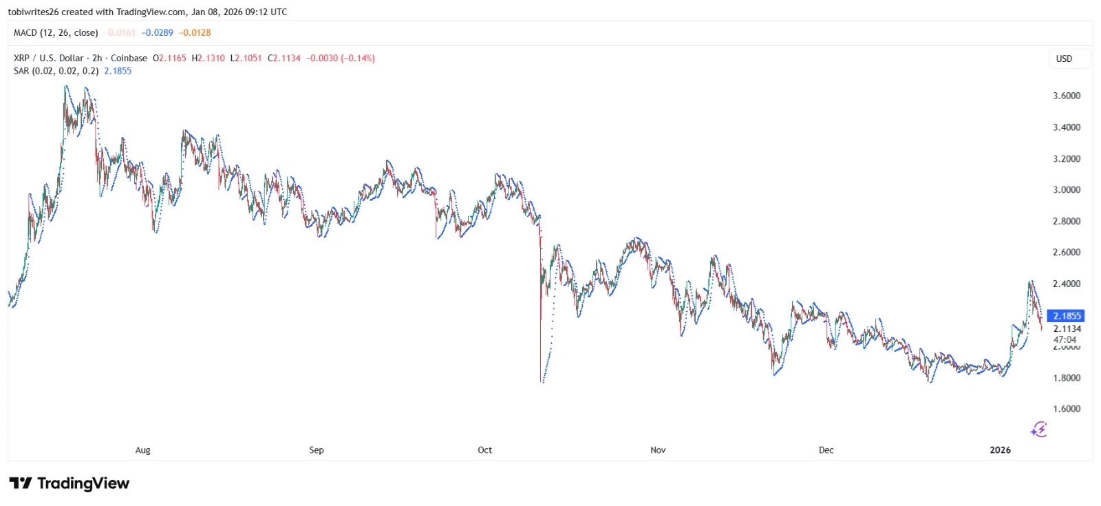 XRP / USD árfolyam grafikon - hány dollárig mehet az XRP ára 2026-ban?