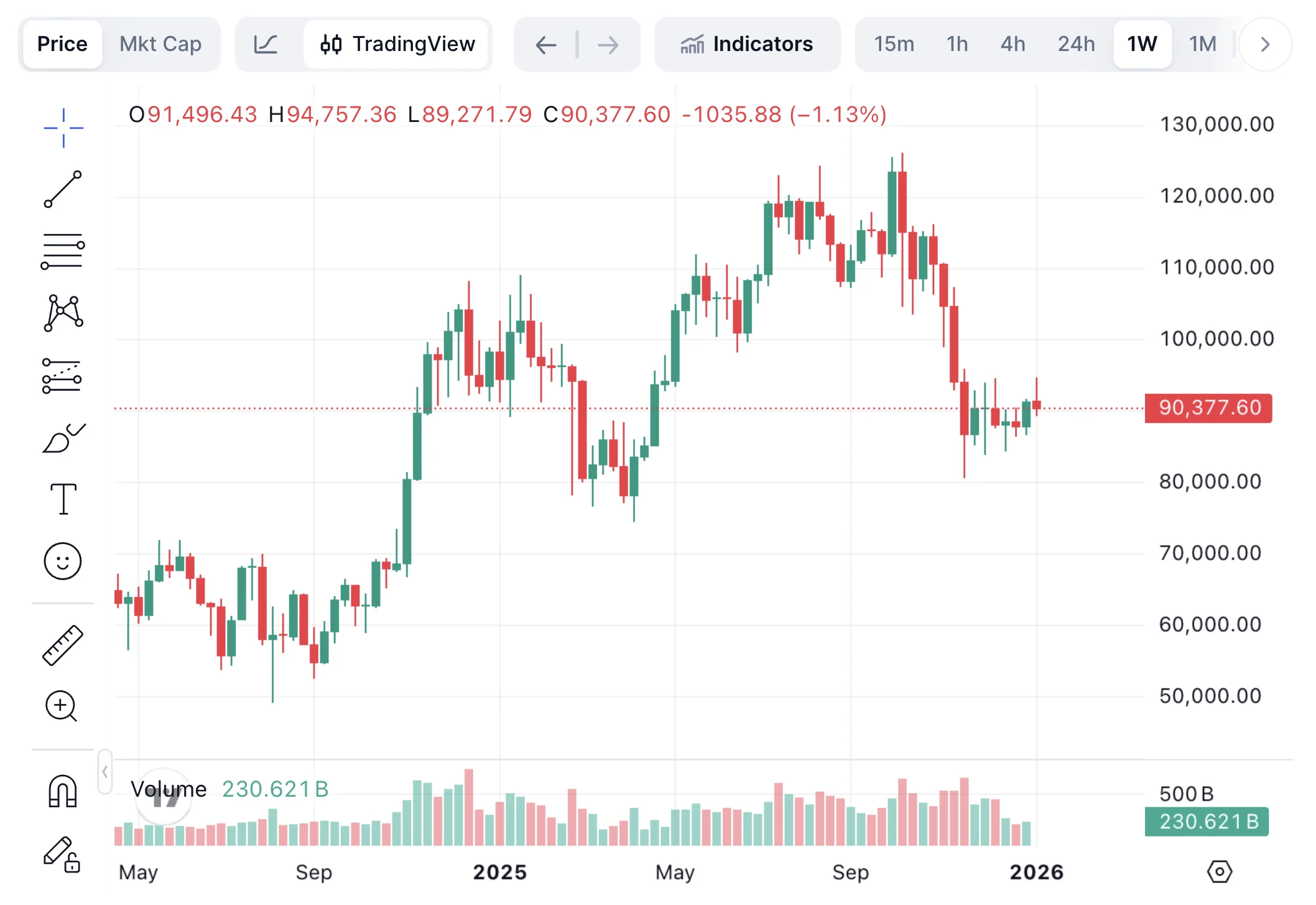 Bitcoin grafikon heti bontásban - BTC árfolyam elemzés 
