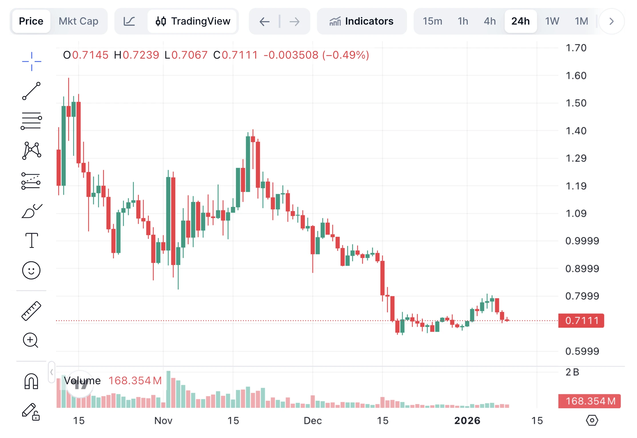 ASTER árfolyam technikai elemzés friss