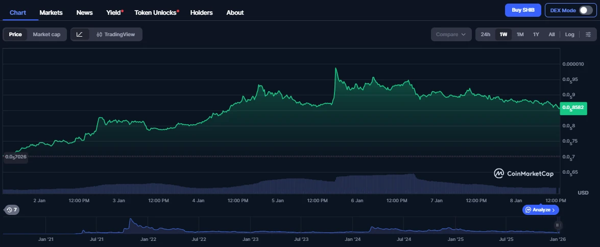 Shiba Inu árfolyam grafikon és SHIB kripto hírek