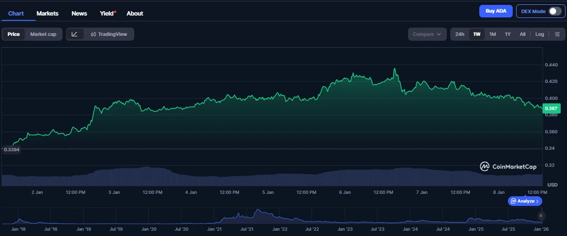 Cardano árfolyam elemzés és friss ADA hírek