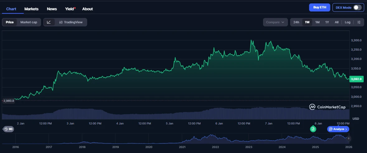 Ethereum árfolyam grafikon és ETH kripto hírek magyarul