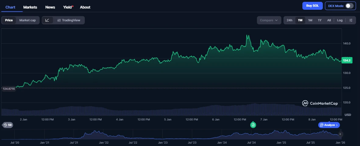 Solana árfolyam grafikon és friss SOL kriptovaluta hírek 
