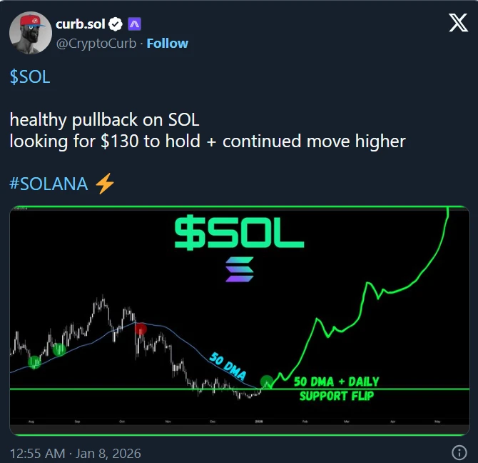 Curb SOL Solana elemzés és előrejelzés friss posztja