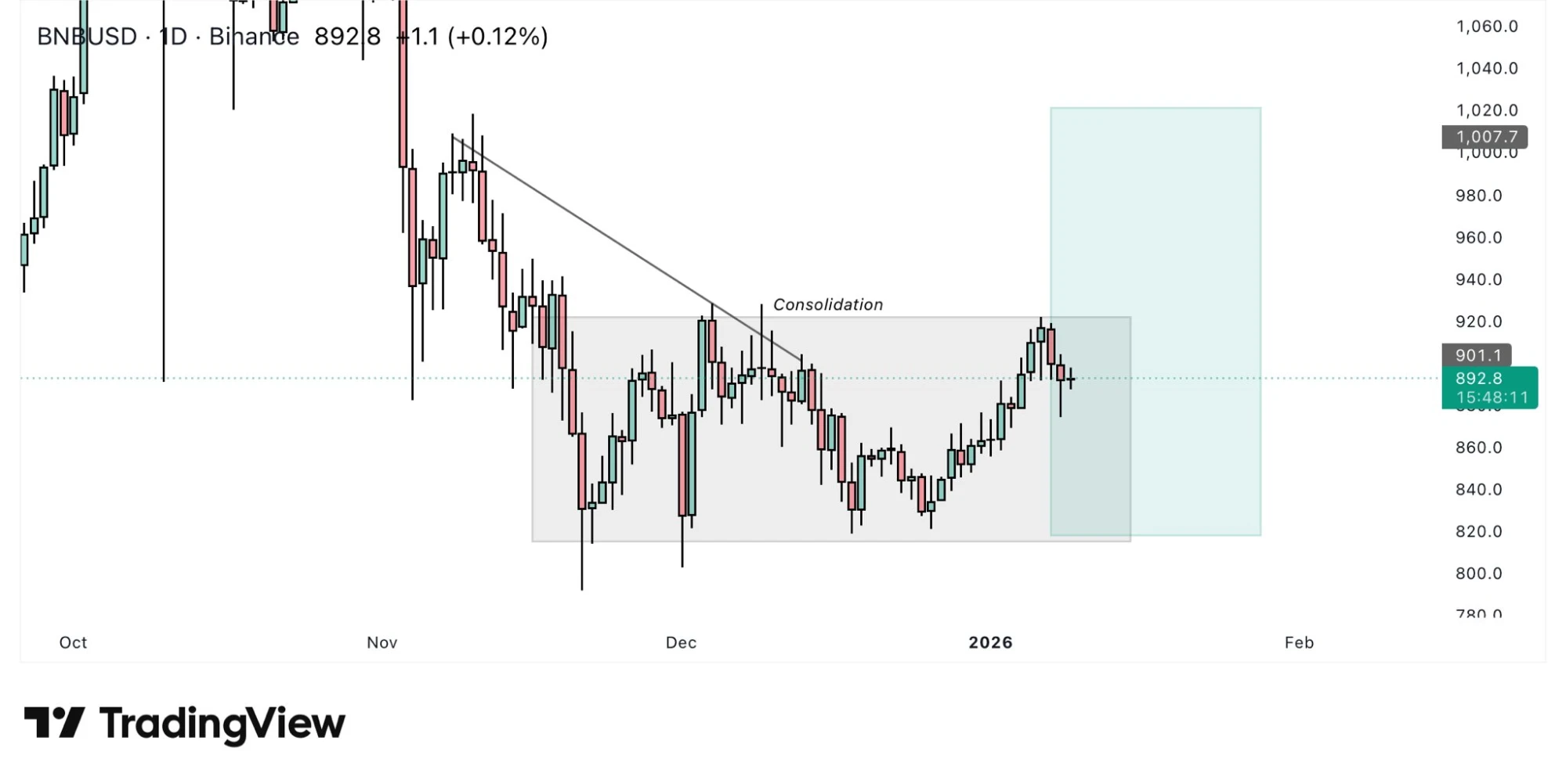 BNB Binance coin árfolyam elemzés és friss BNB kripto hírek