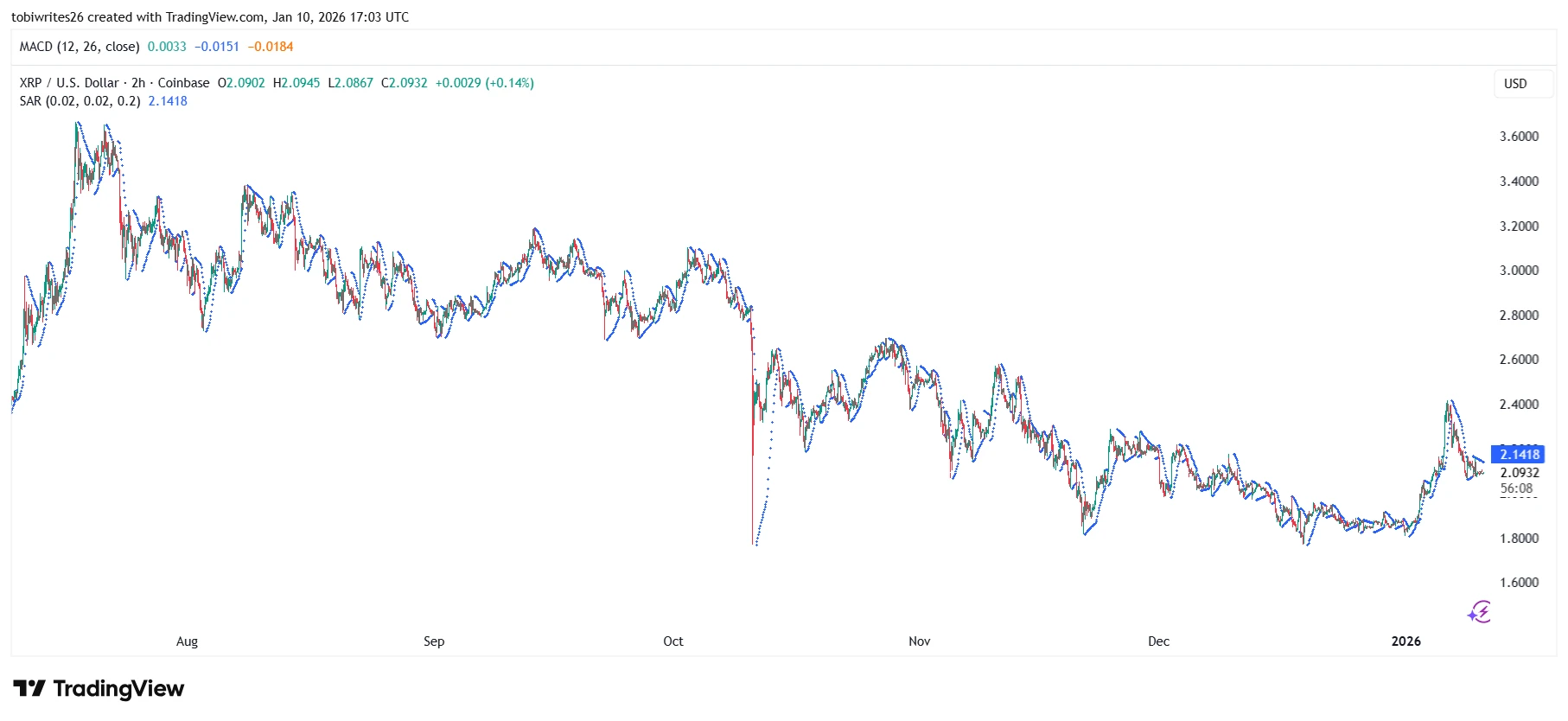 XRP USD árfolyam grafikon és friss XRP kriptovaluta hírek és elemzés