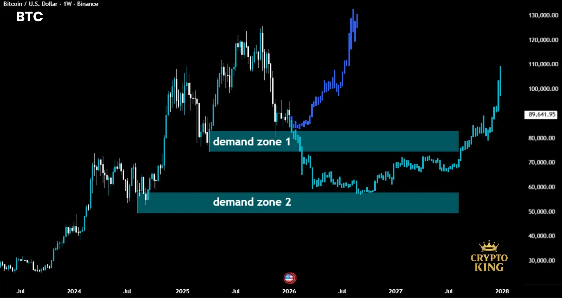 Bitcoin USD grafikon elemzés, friss BTC hírek magyar nyelven BTC előrejelzéssel