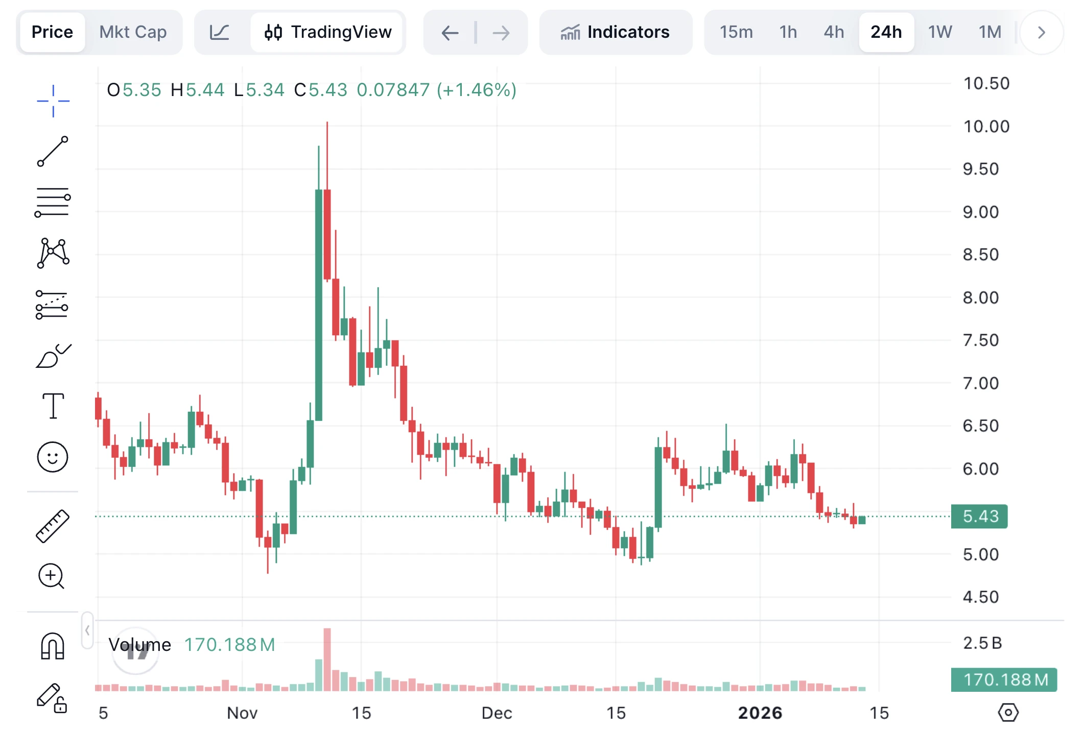 Uniswap UNI árfolyam grafikon elemzés