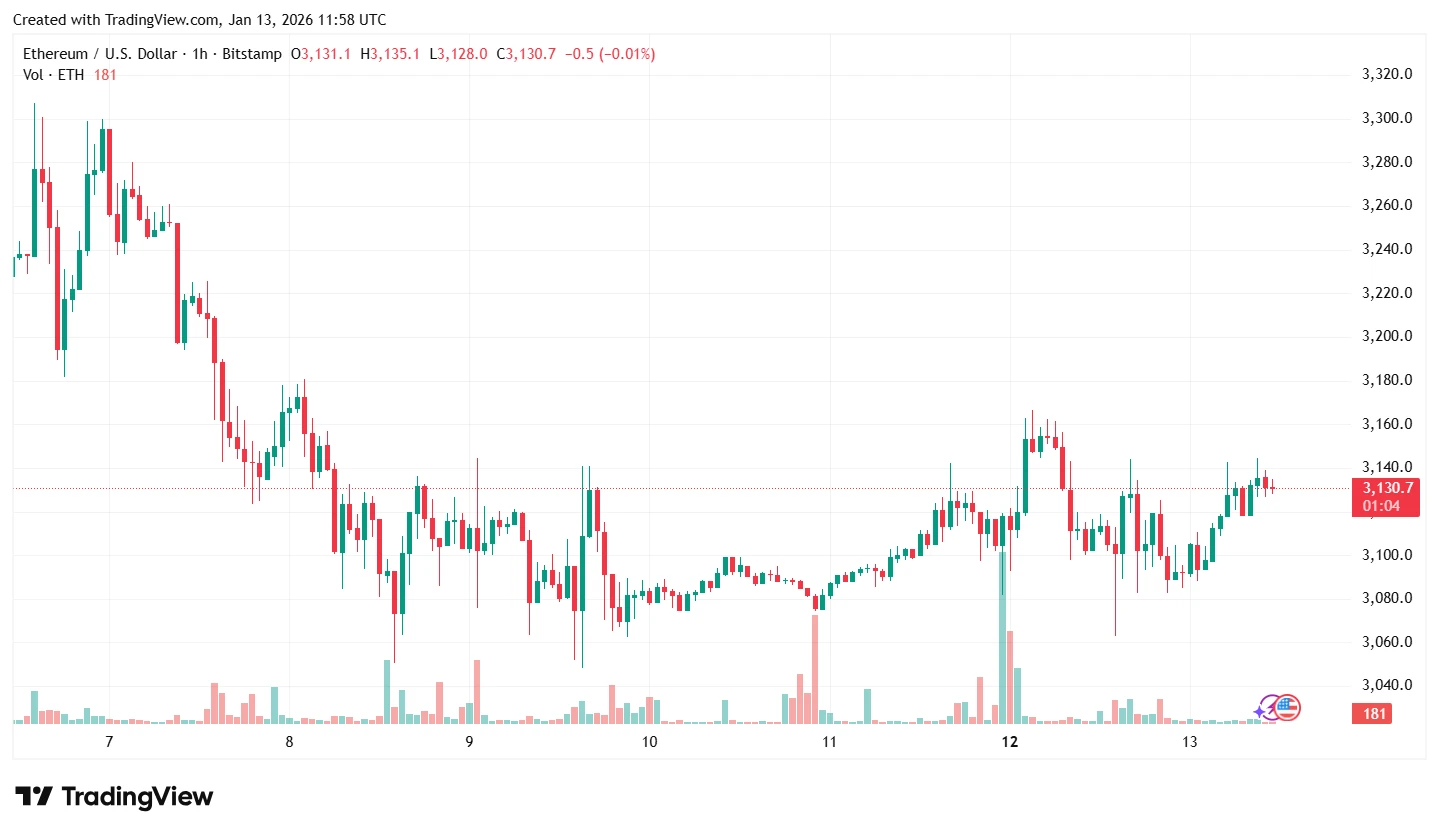 Az Ethereum árfolyam alakulását és trendjét vizsgéló grafikonos elemzés