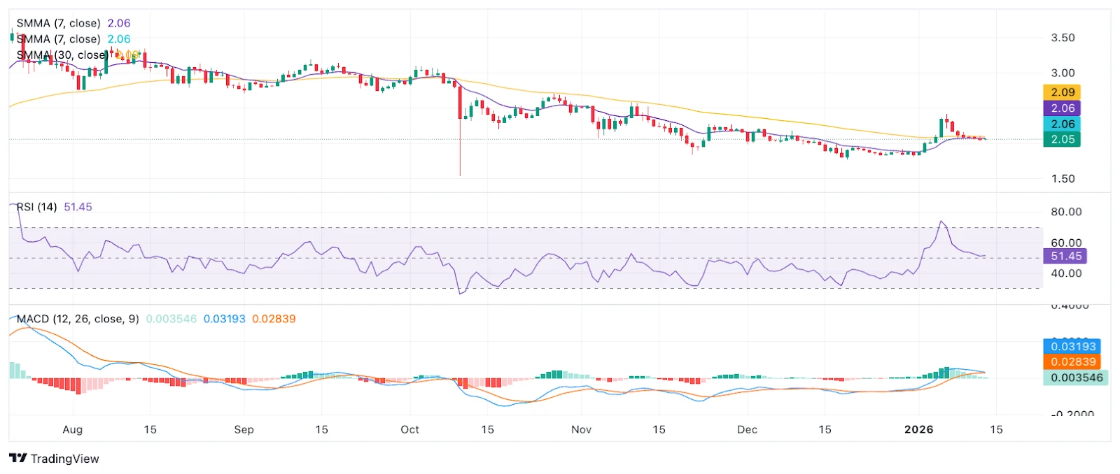 Stellar XML kriptovaluta hírek és XML árfolyam elemzés technikai grafikonos eszközökkel