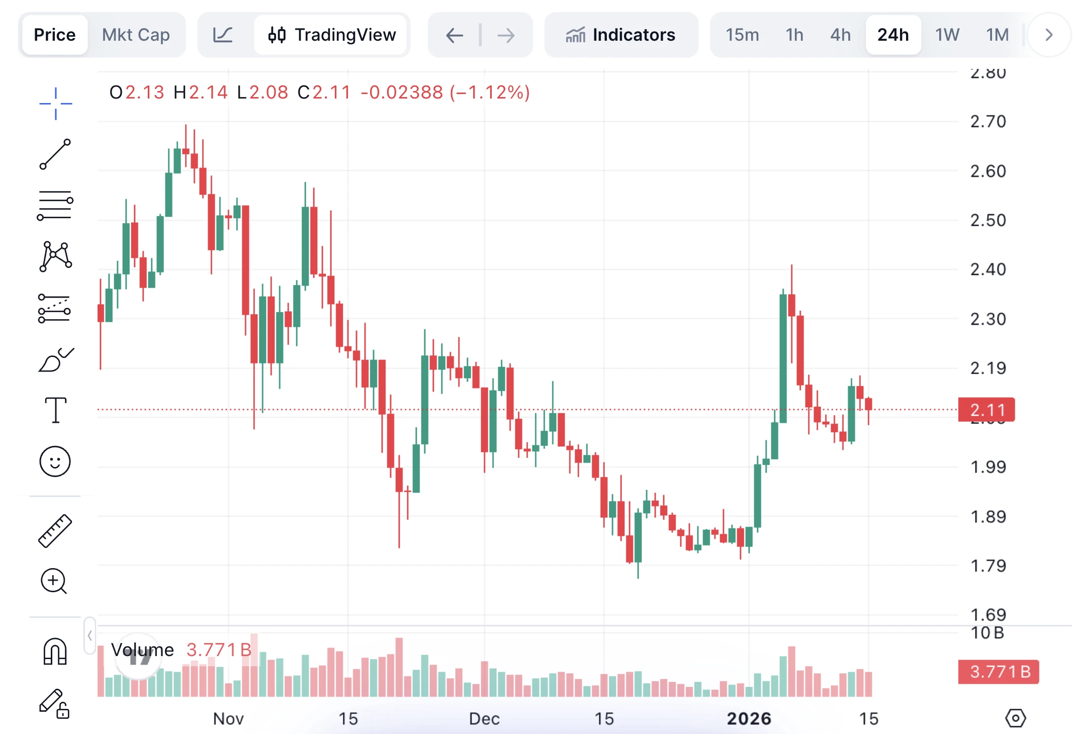 2 dollárnál masszív támasza van az XRP árfolyamának amit a grafikon mutat be