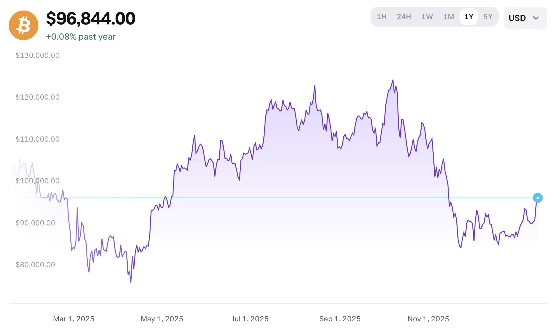 Bitcoin árfolyam elemzés és friss technikai BTC ár előrejelzés