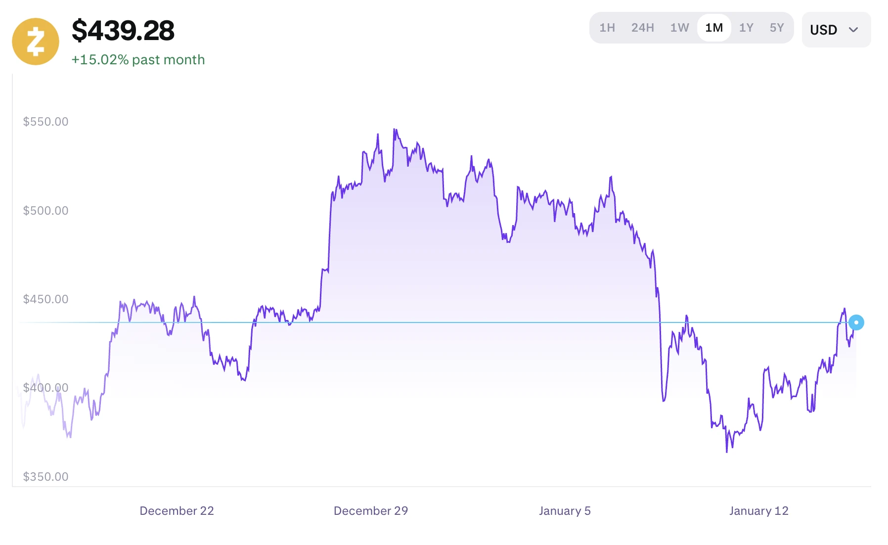 komoly volatilitás a Zcash ZEC kriptó árfolyam grafikonján