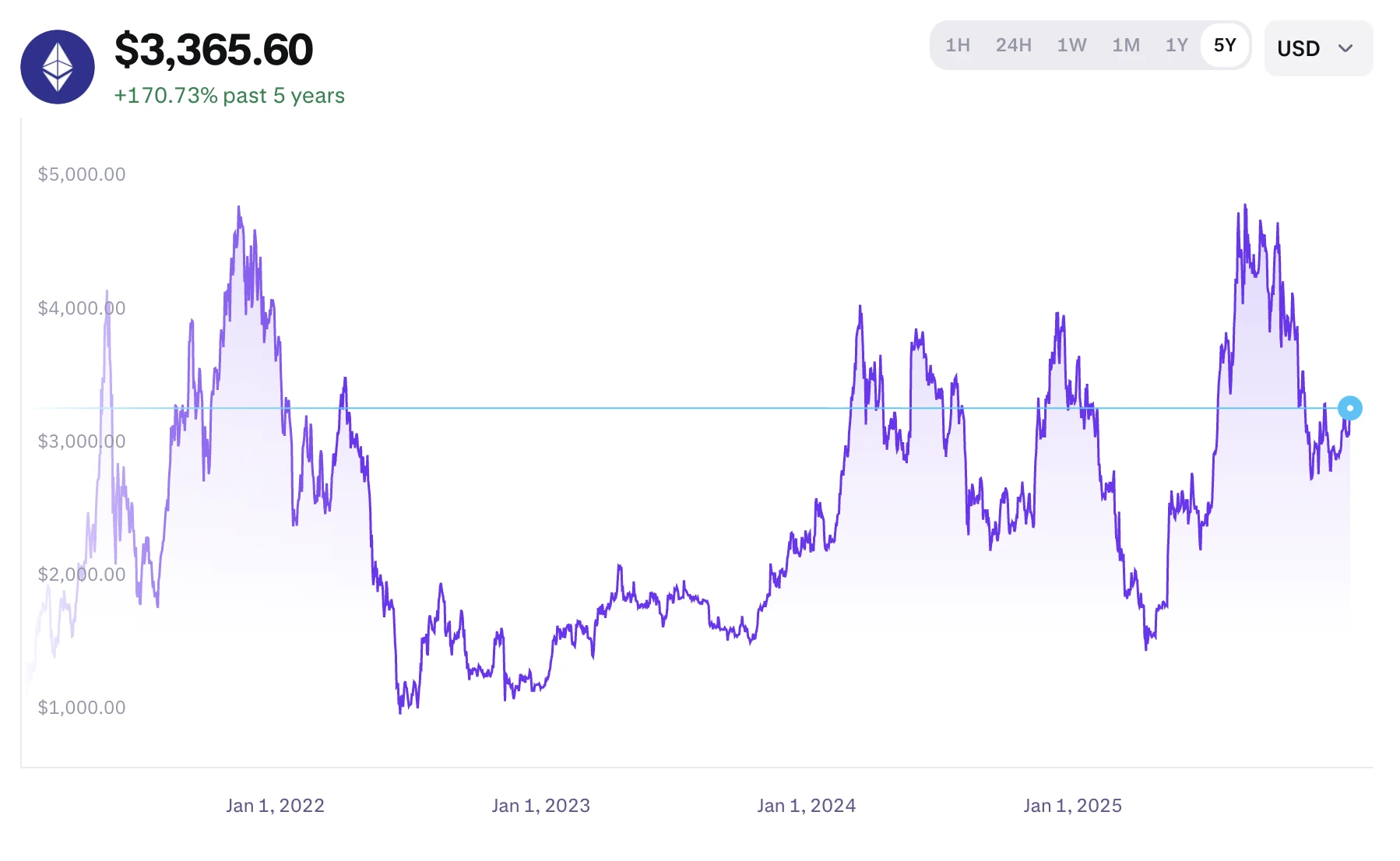 Ethereum kriptovaluta árfolyam alakulása az elmúlt 5 évben