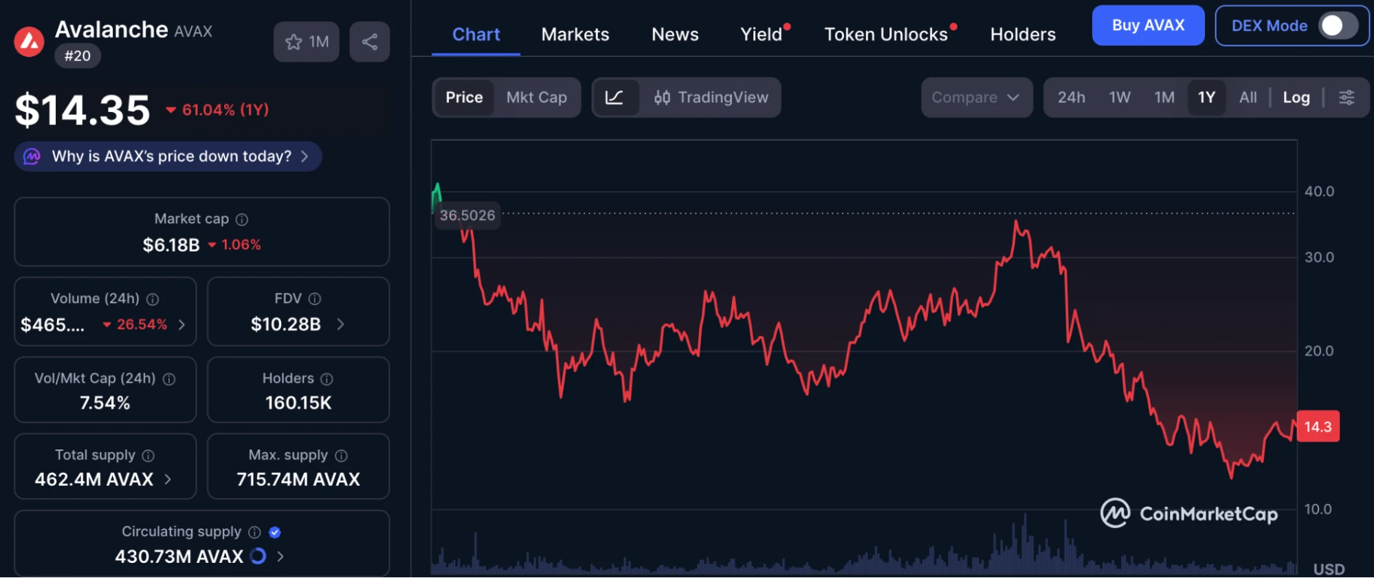 Avalanche kripto hírek és AVAX árfolyam elemzés és előrejelzés 