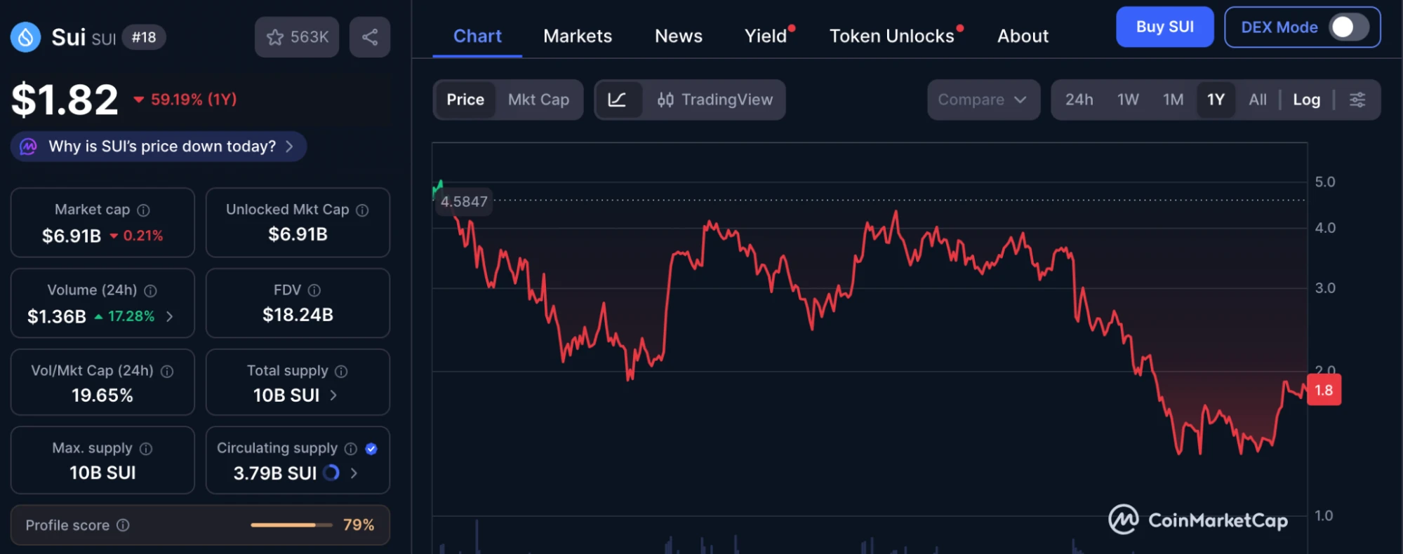 SUI kripto hírek és SUI árfolyam elemzés és előrejelzés