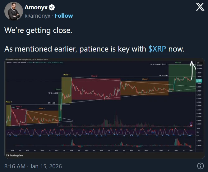 Amonyk kriptp elemző X-en posztolt XRP árfolyam elemzésében kifejti véleményét