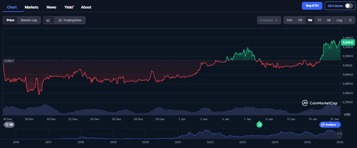 Ethereum árfolyam elemzés és ETH friss 
